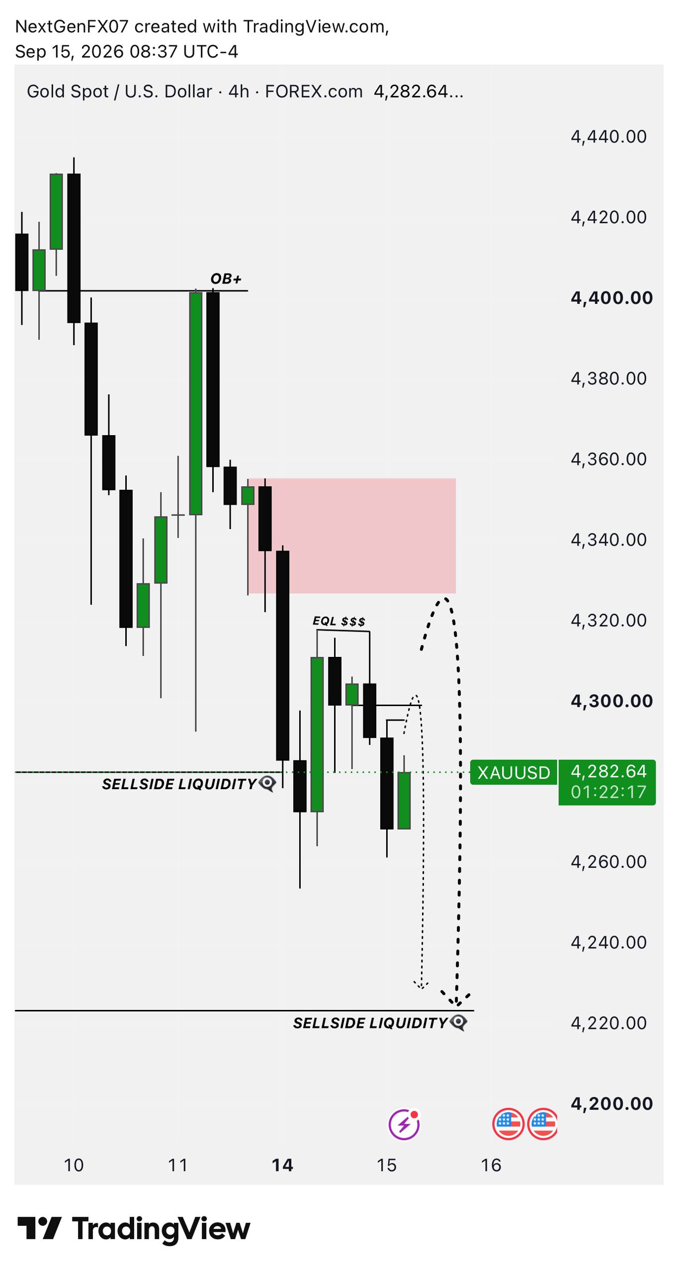 اسکرین‌شات سیگنال XAUUSD SHORT از NextGen FX™