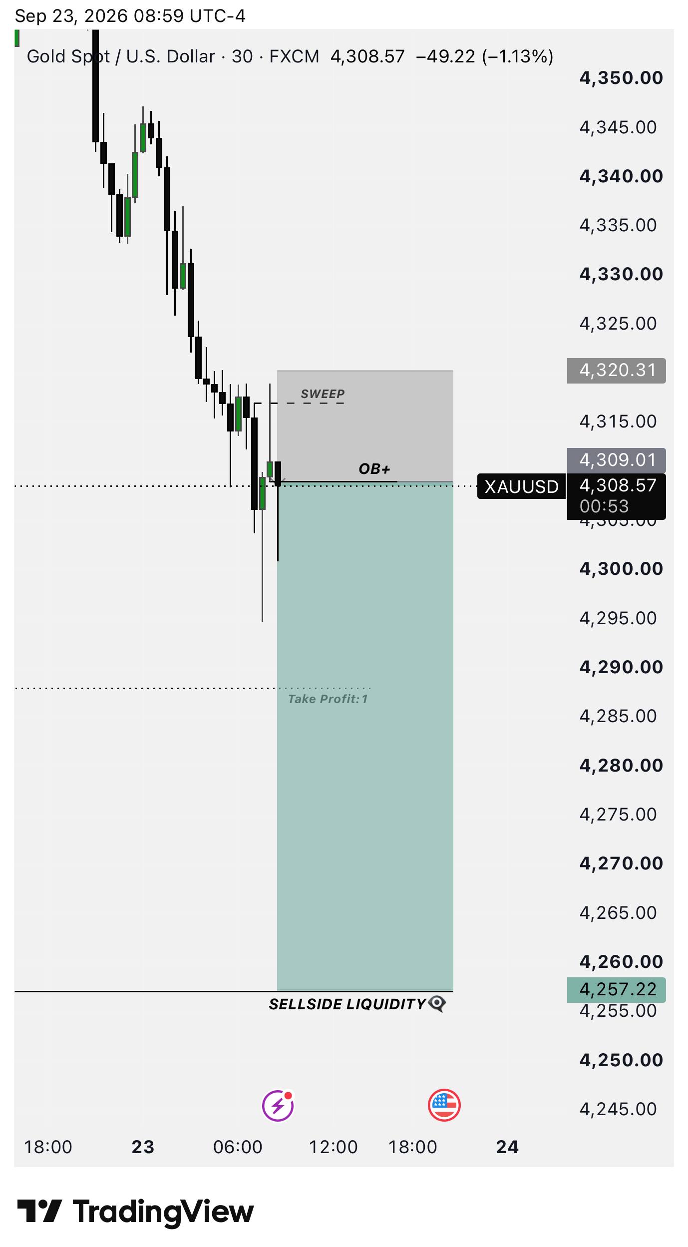 اسکرین‌شات سیگنال XAUUSD SHORT از NextGen FX™