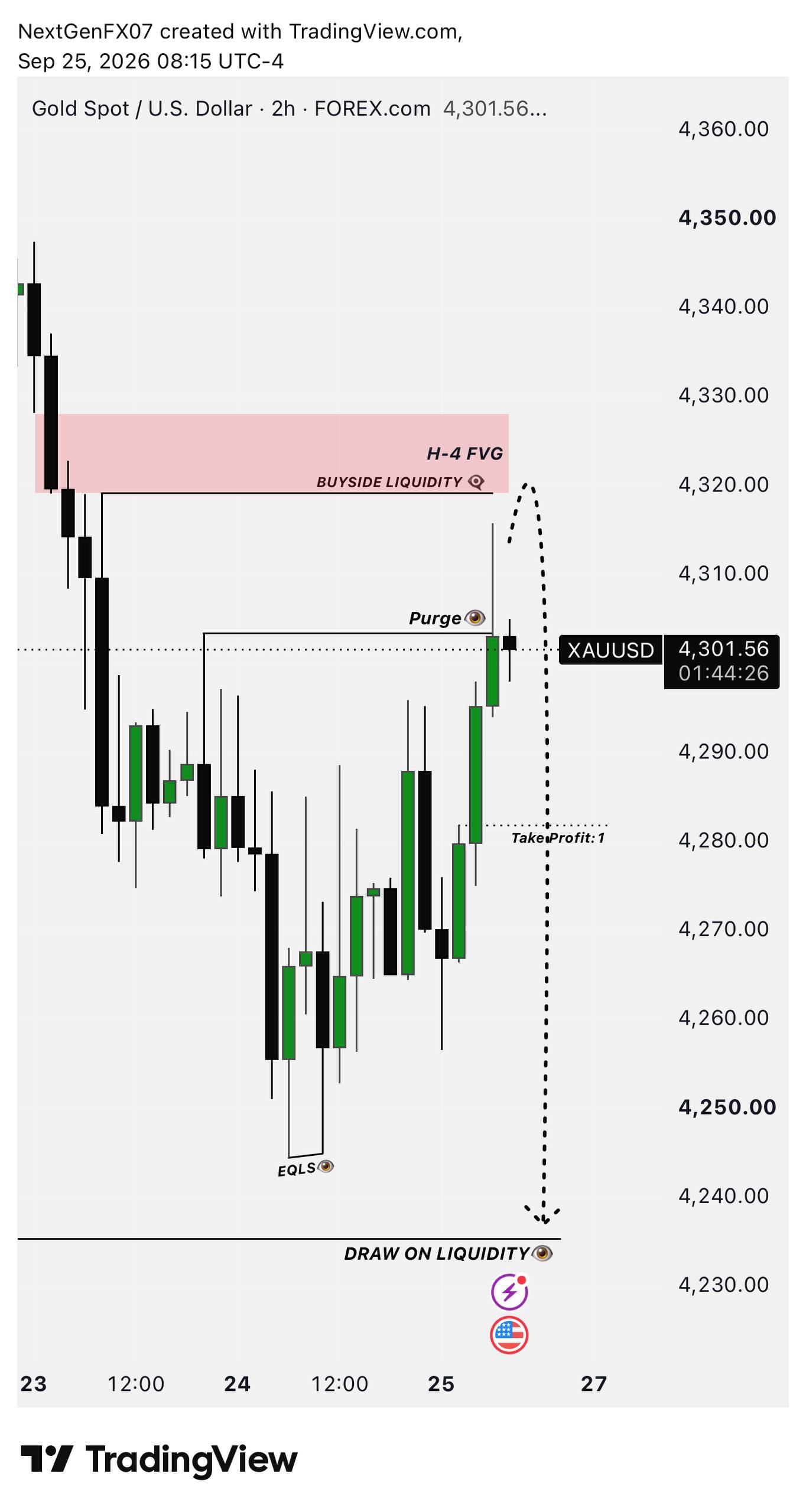 اسکرین‌شات سیگنال XAUUSD SHORT از NextGen FX™