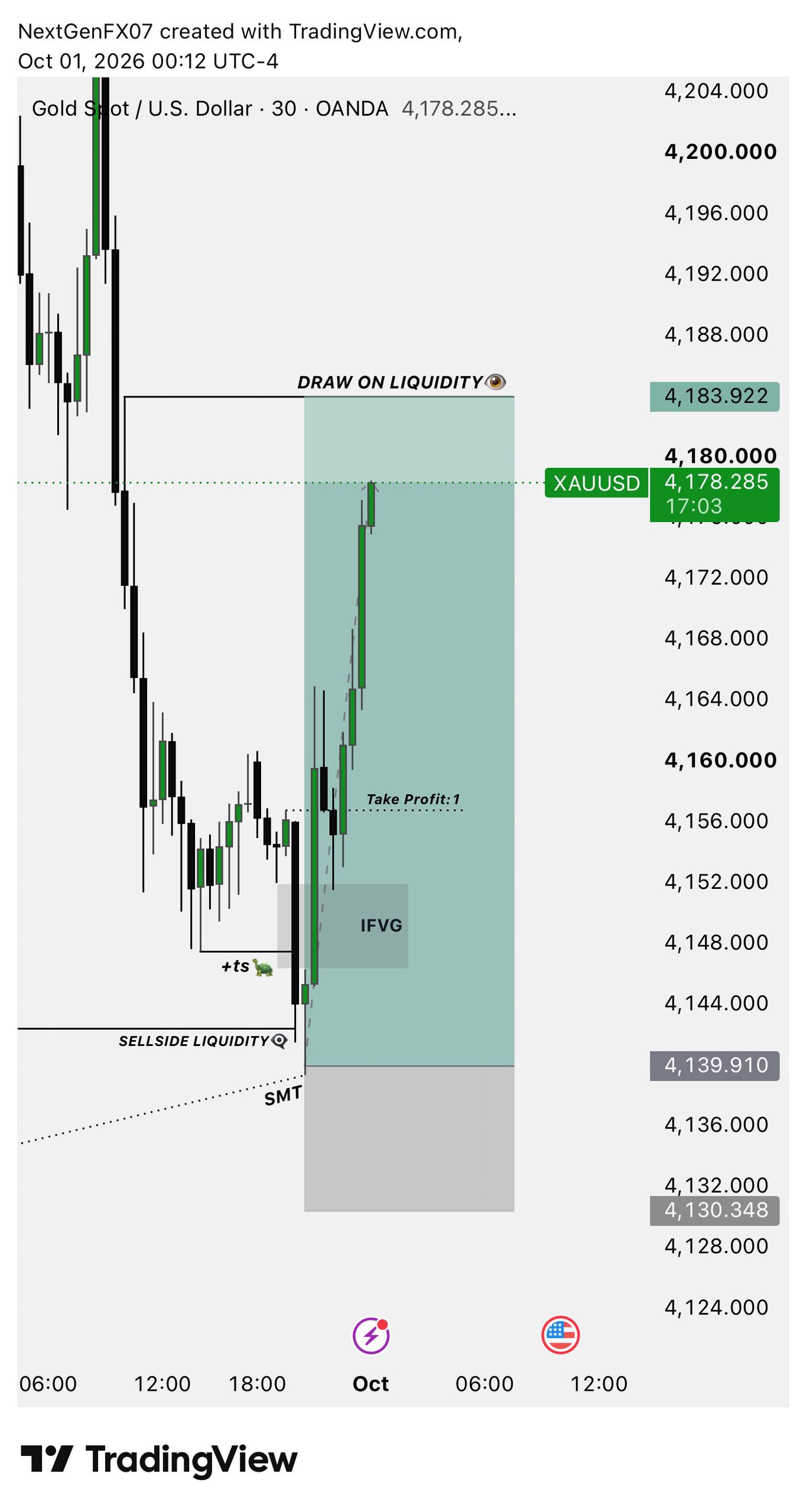 اسکرین‌شات سیگنال XAUUSD LONG از NextGen FX™