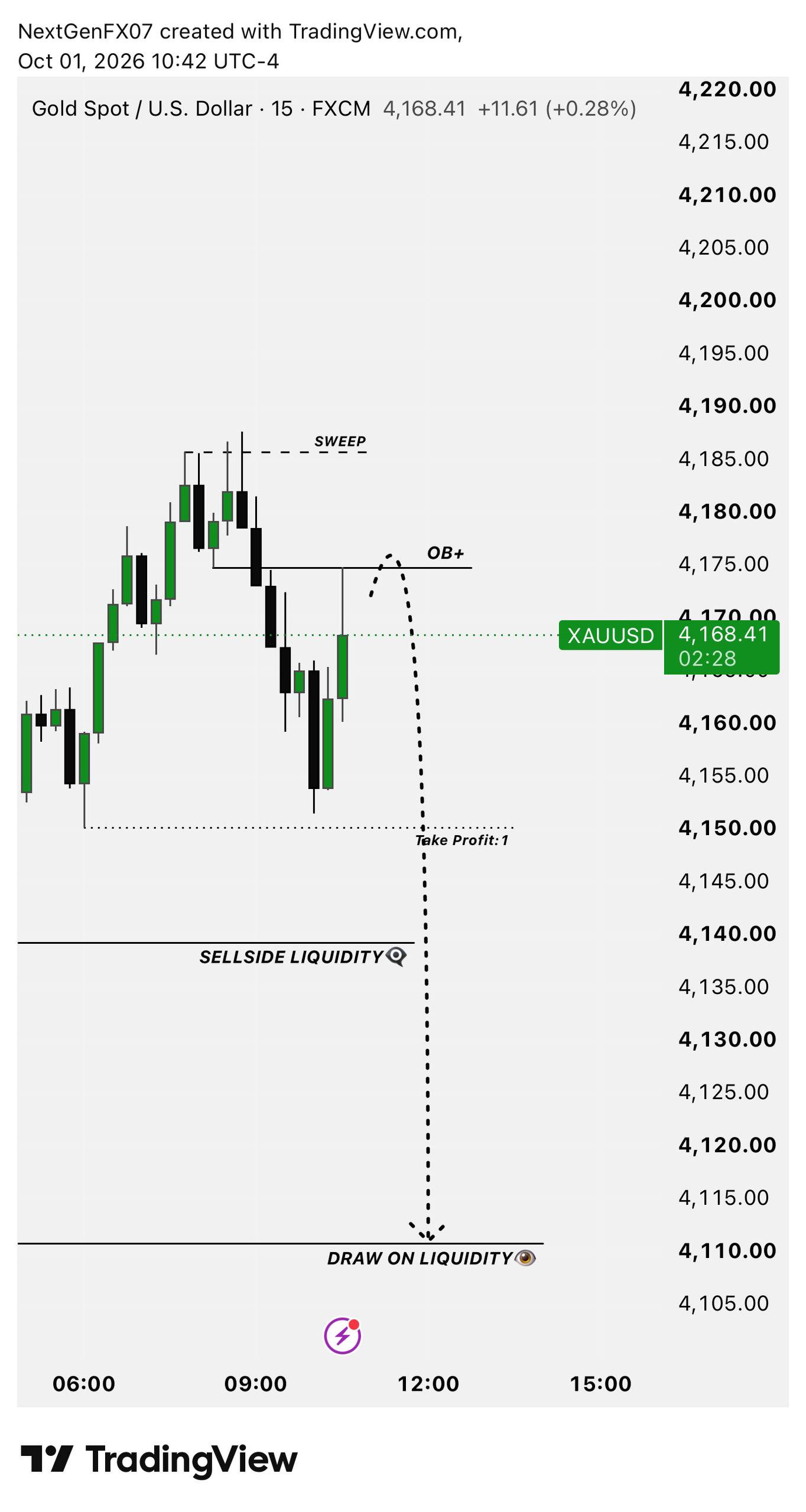 Скриншот сигнала XAUUSD SHORT от NextGen FX™