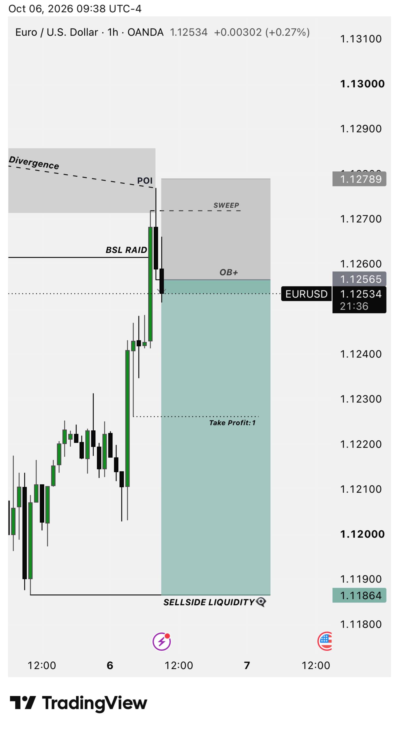 اسکرین‌شات سیگنال EURUSD SHORT از NextGen FX™