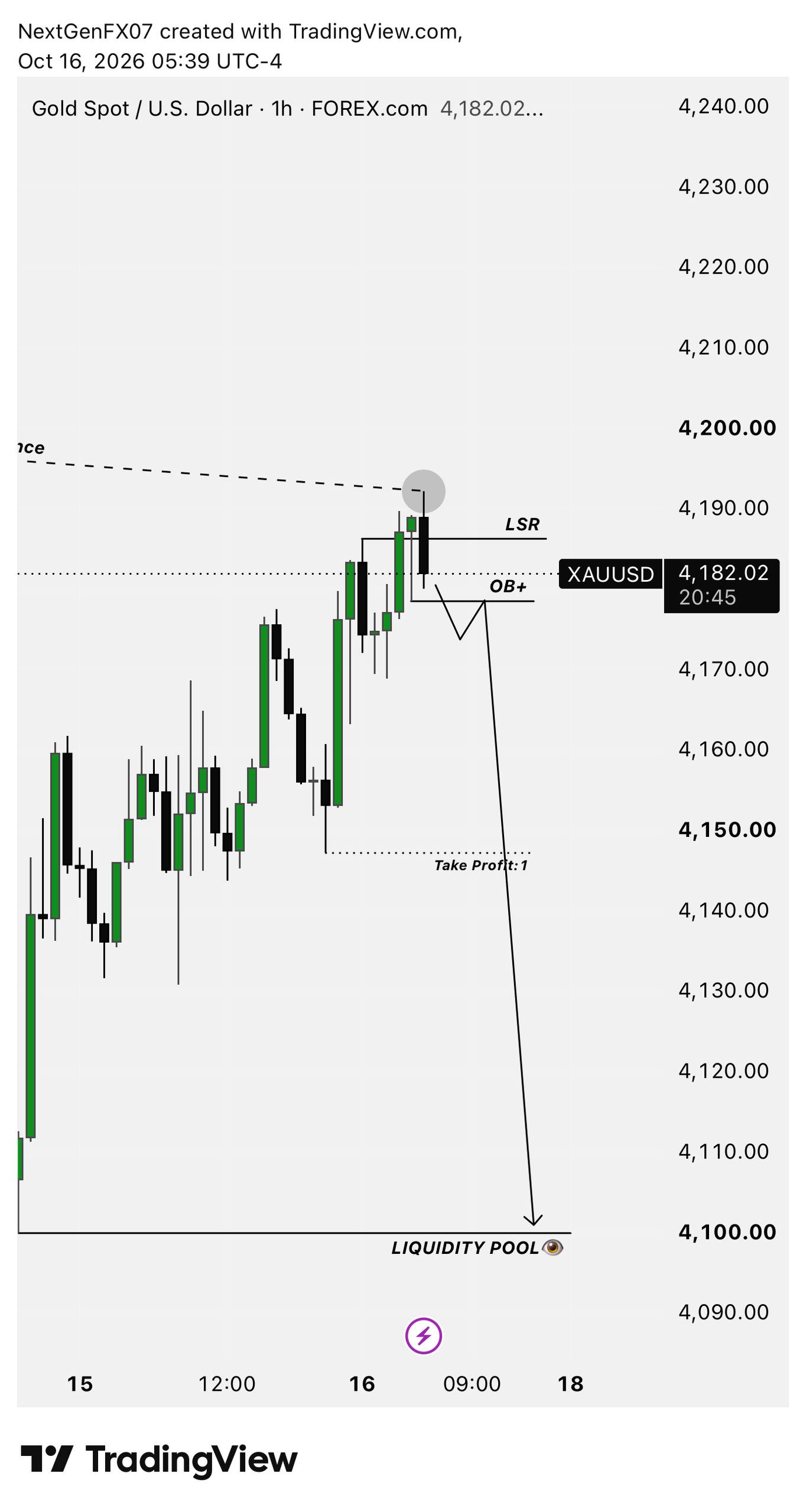 Скриншот сигнала XAUUSD SHORT от NextGen FX™