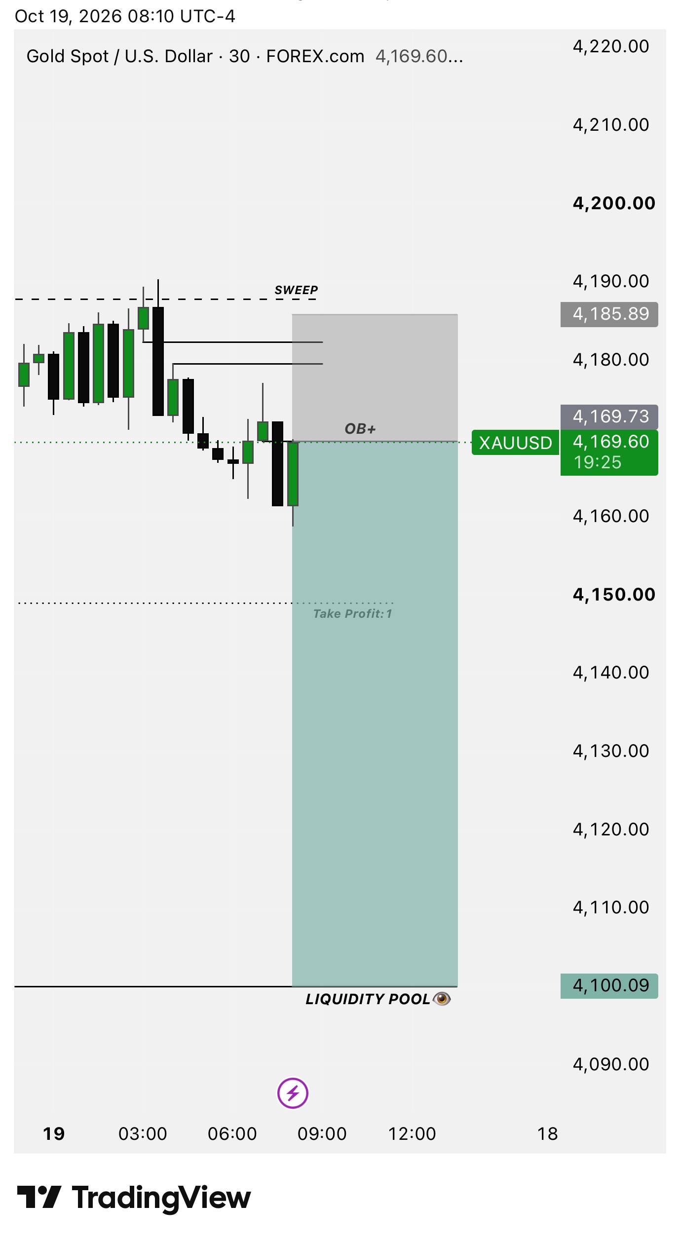 Скриншот сигнала XAUUSD SHORT от NextGen FX™