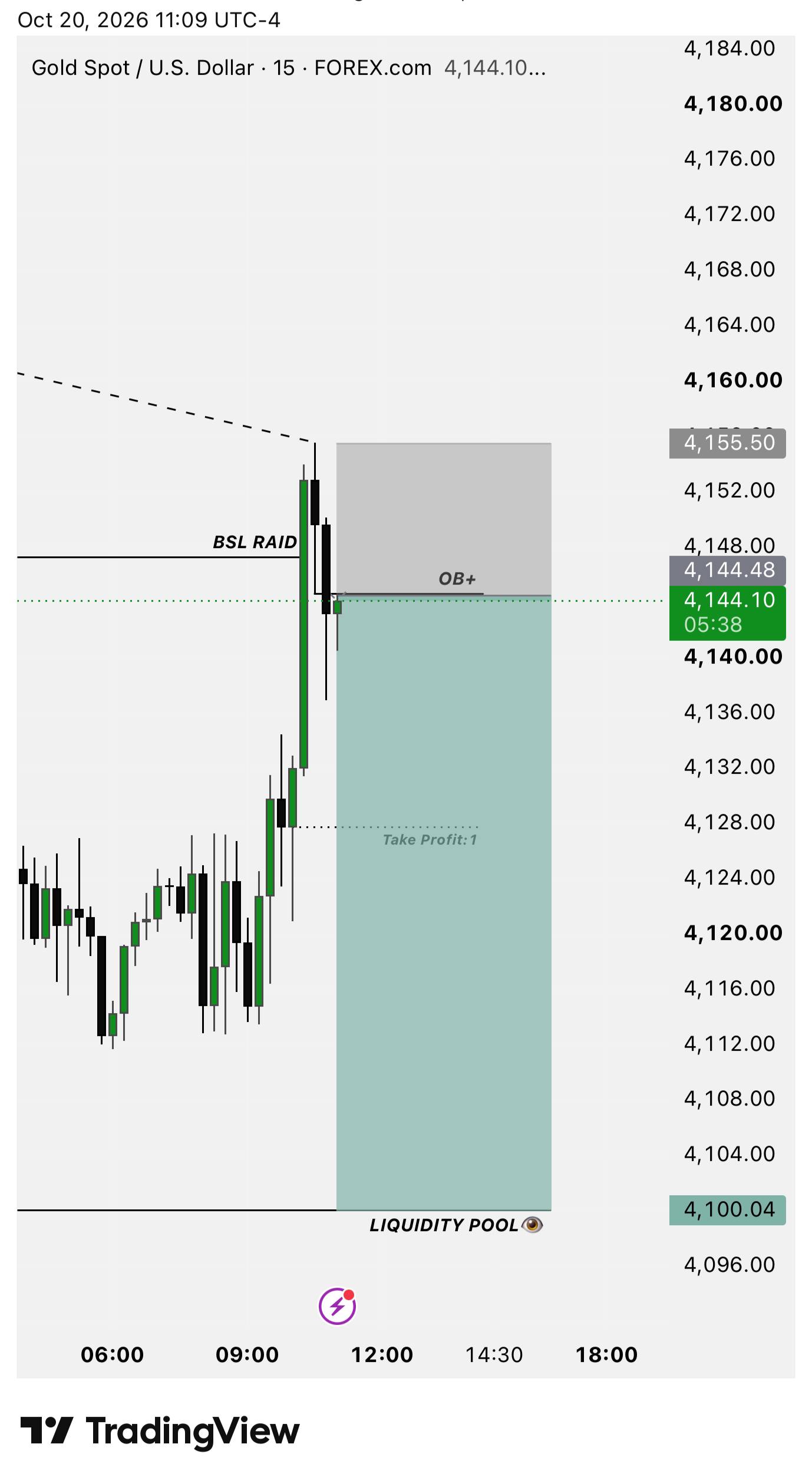 Скриншот сигнала XAUUSD SHORT от NextGen FX™