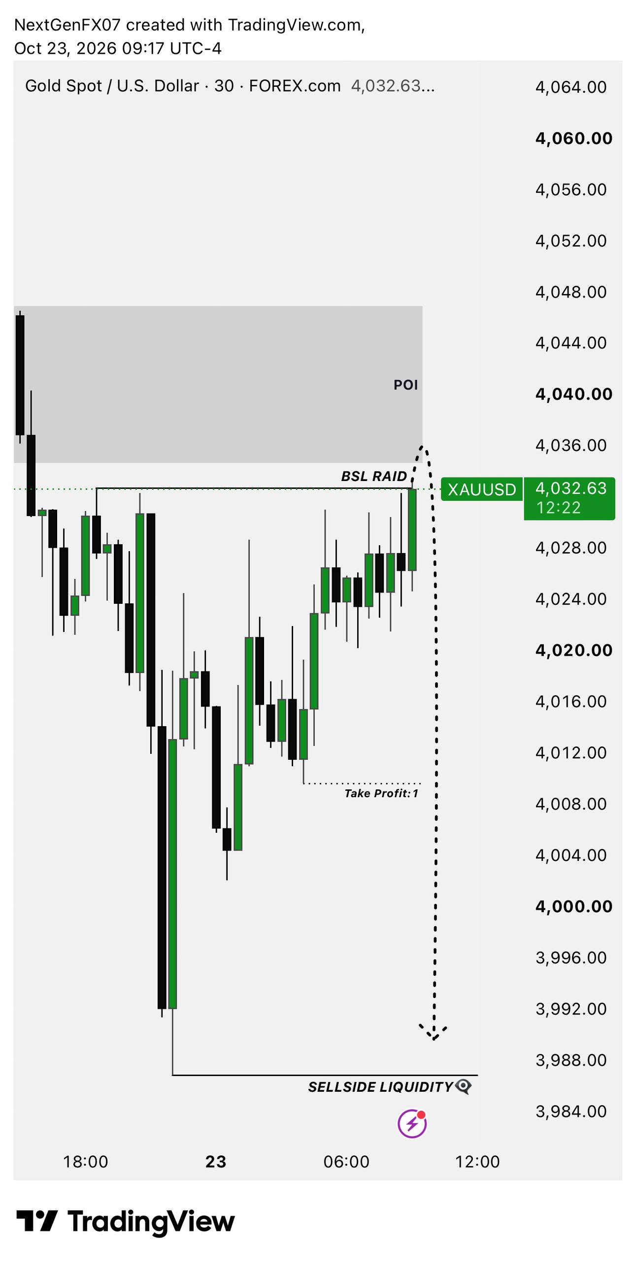 XAUUSD SHORT signal screenshot by NextGen FX™