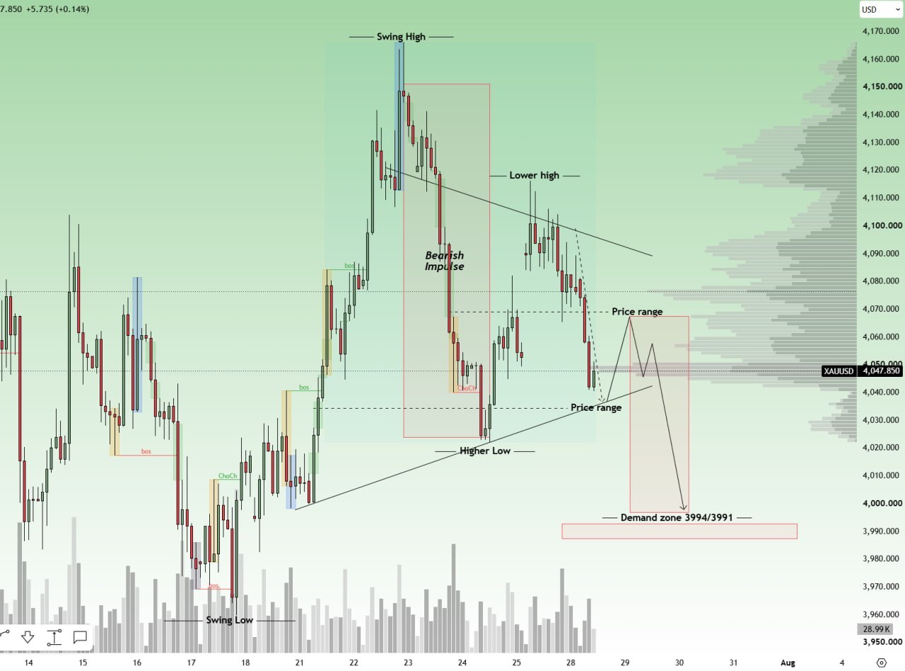 اسکرین‌شات سیگنال XAUUSD SHORT از Open4profit
