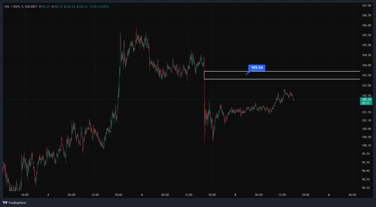 SOLUSDT LONG signal screenshot by SERNA | سرنا