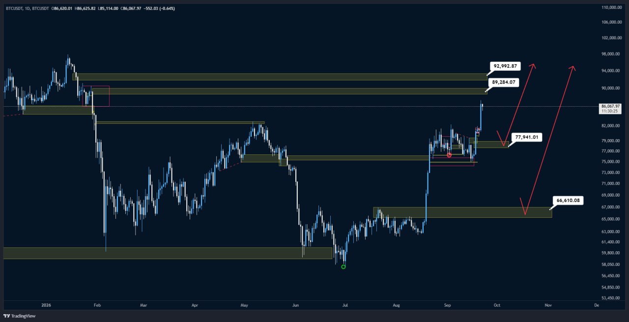 BTCUSDT — chart from the original post by SERNA | سرنا