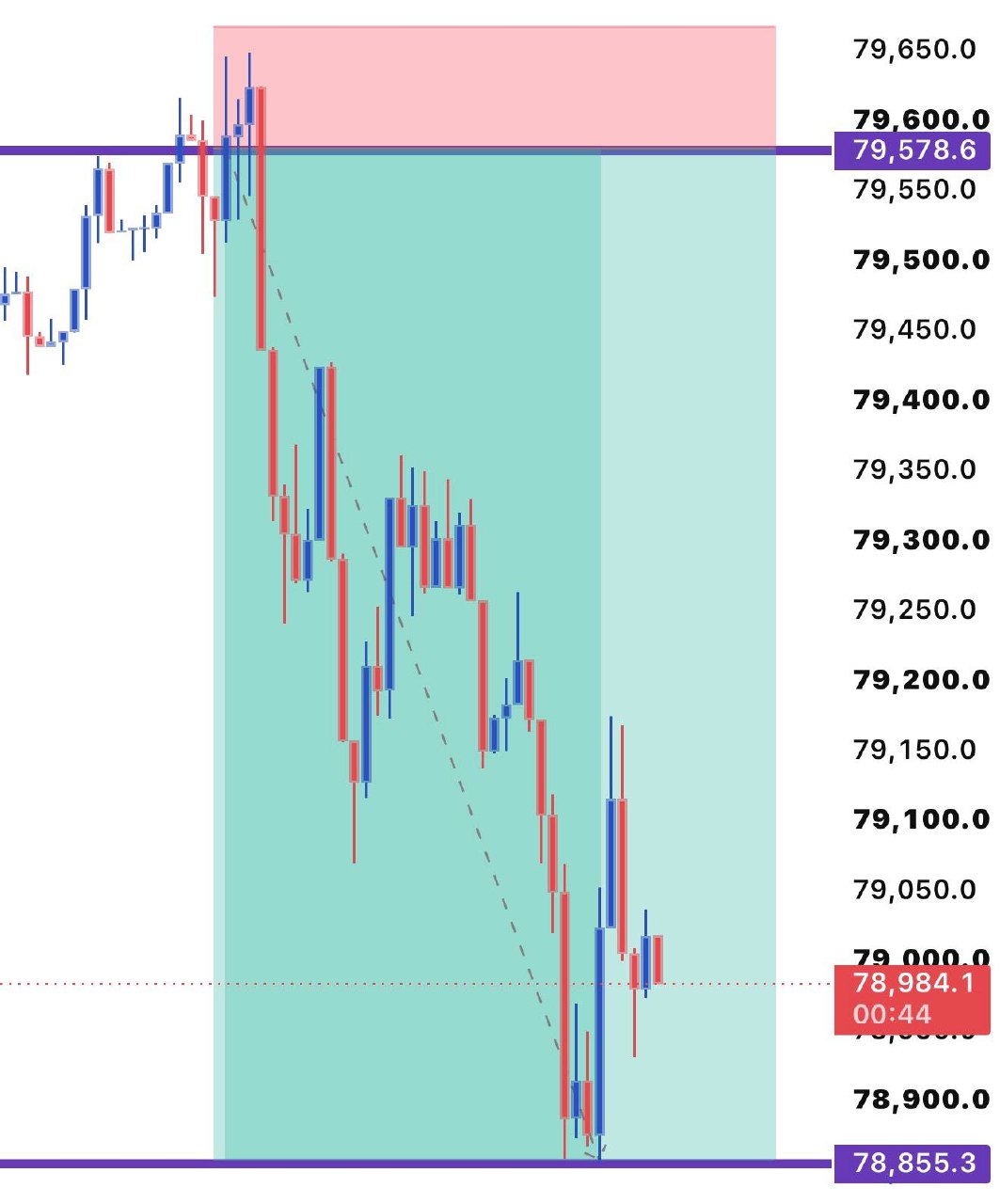 اسکرین‌شات سیگنال BTCUSDT SHORT از Sir BitMiner | Trade🌪️