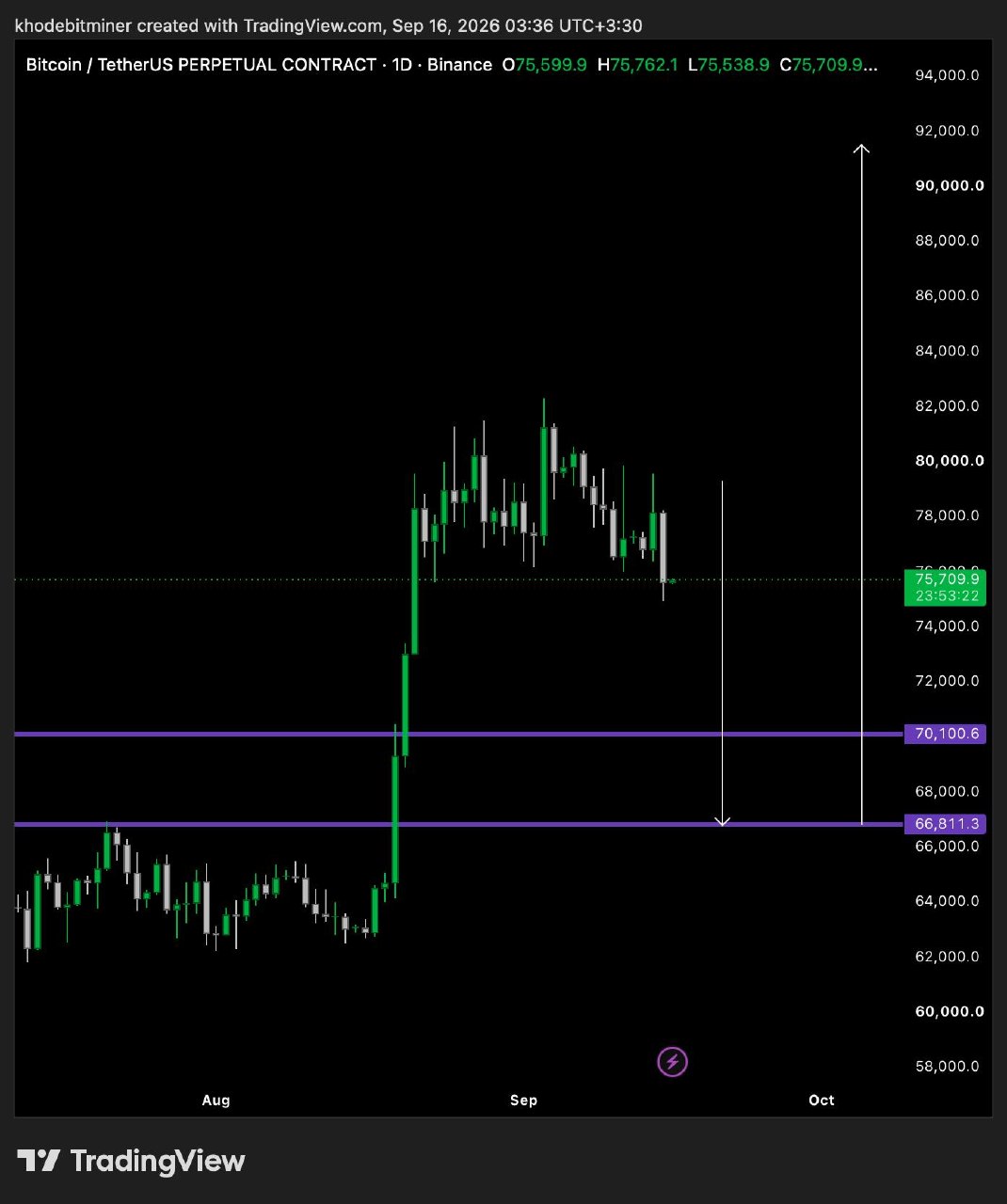 Скриншот сигнала BTCUSDT LONG от Sir BitMiner | Trade🌪️