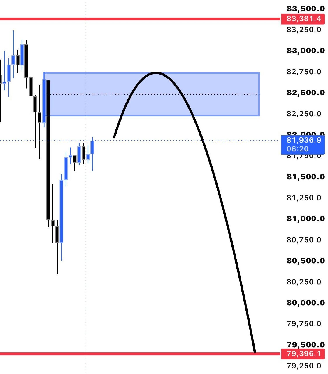 BTCUSDT SHORT signal screenshot by Sir BitMiner | Trade🌪️