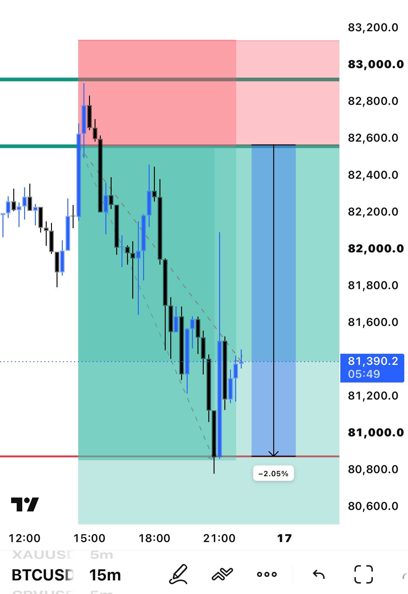 BTCUSDT SHORT signal screenshot by Sir BitMiner | Trade🌪️