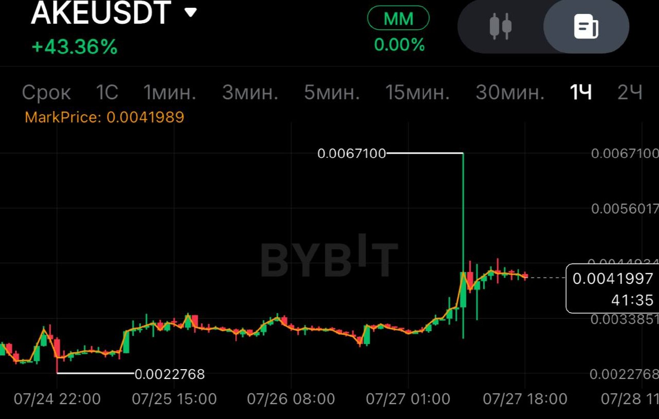 اسکرین‌شات سیگنال AKEUSDT SHORT از SPECULANTKA