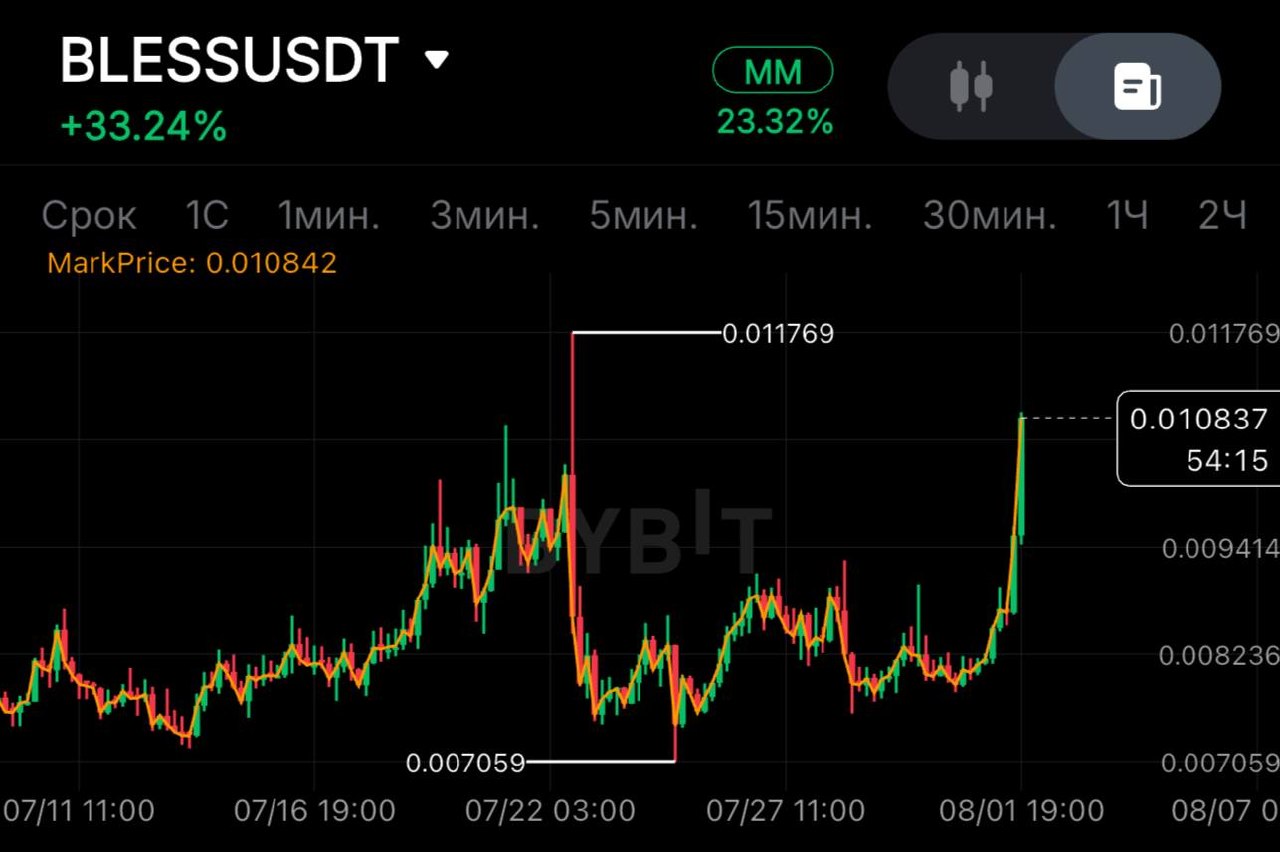 Скриншот сигнала BLESSUSDT SHORT от SPECULANTKA