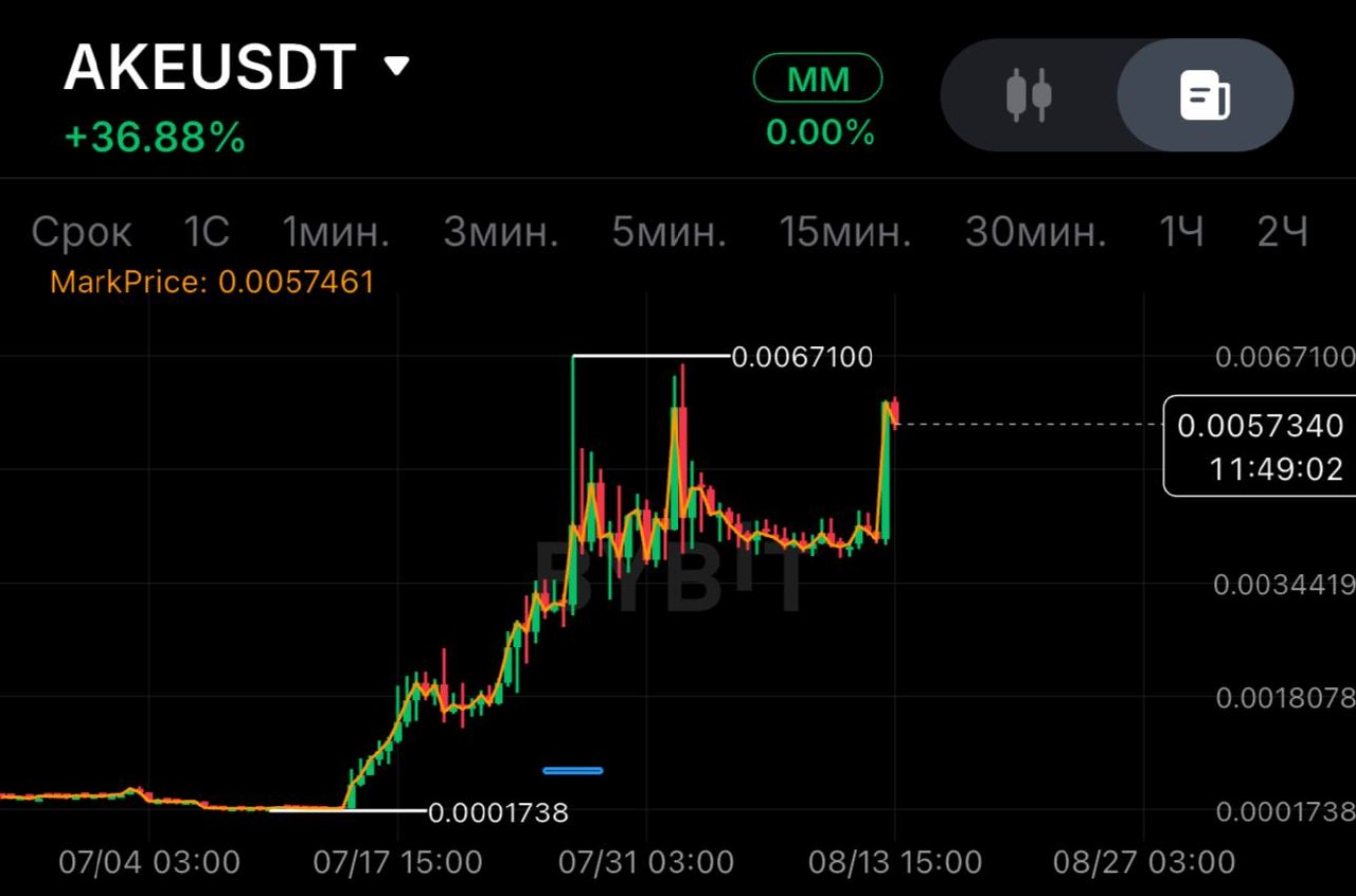اسکرین‌شات سیگنال AKEUSDT SHORT از SPECULANTKA