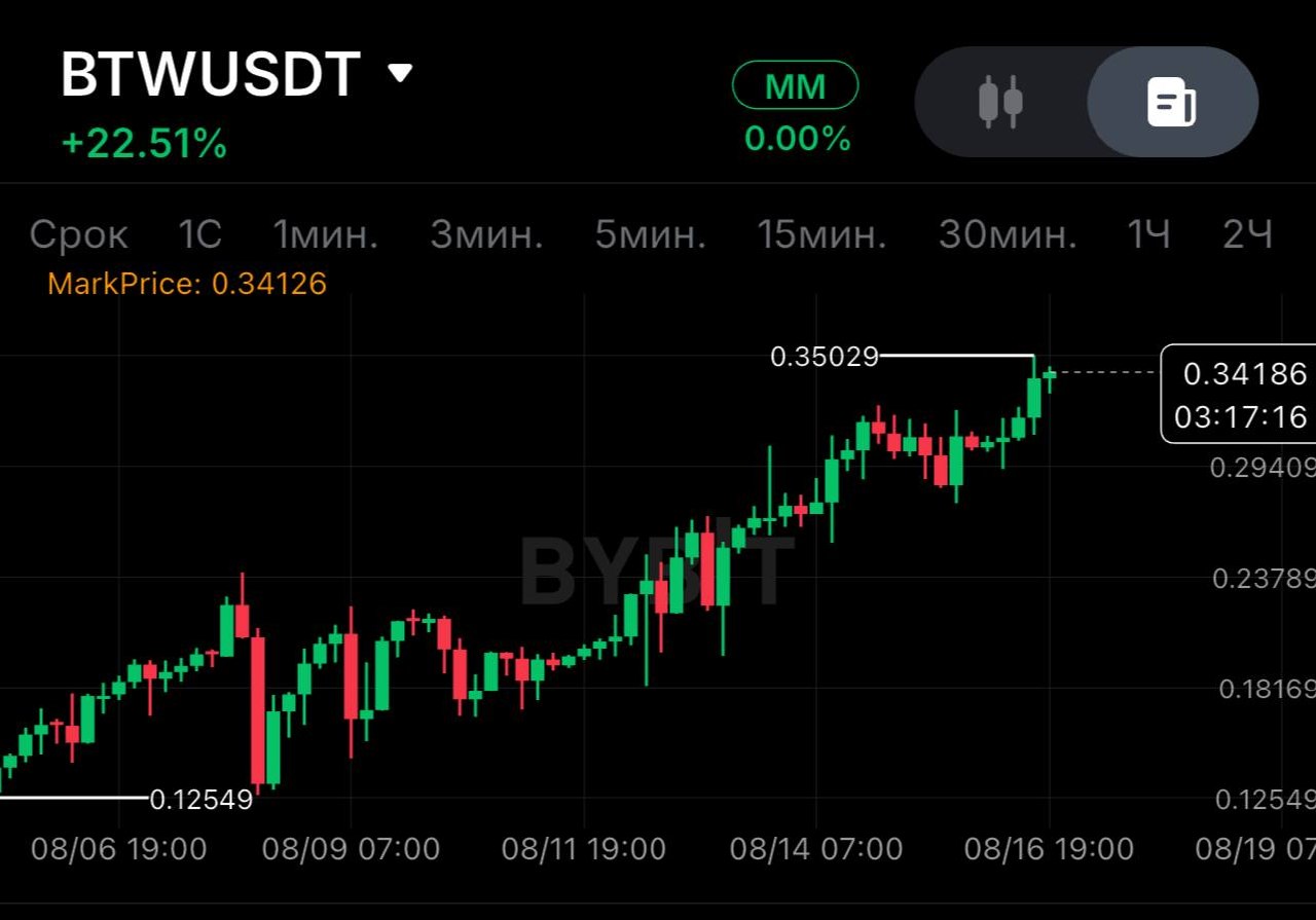 BTWUSDT SHORT signal screenshot by SPECULANTKA