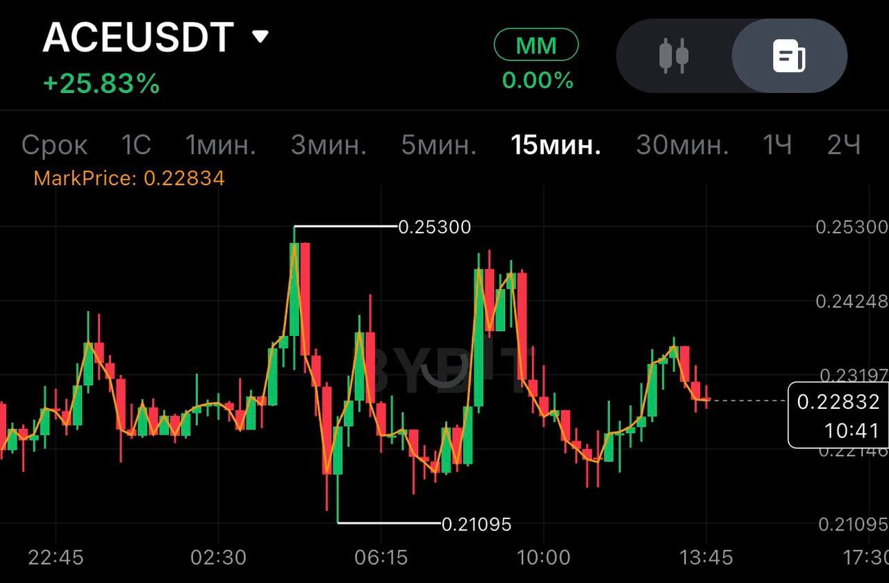 ACEUSDT SHORT signal screenshot by SPECULANTKA
