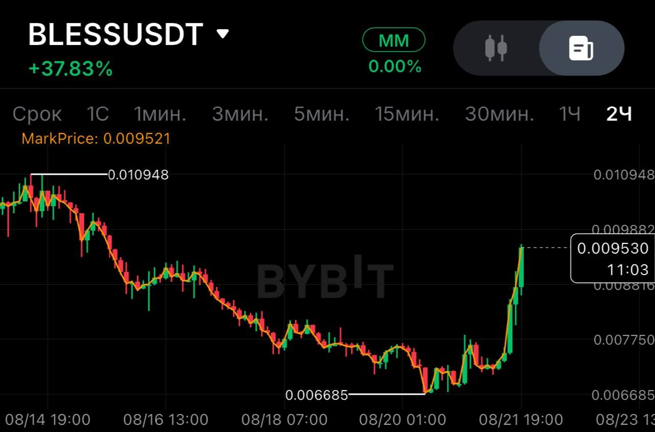 BLESSUSDT LONG signal screenshot by SPECULANTKA