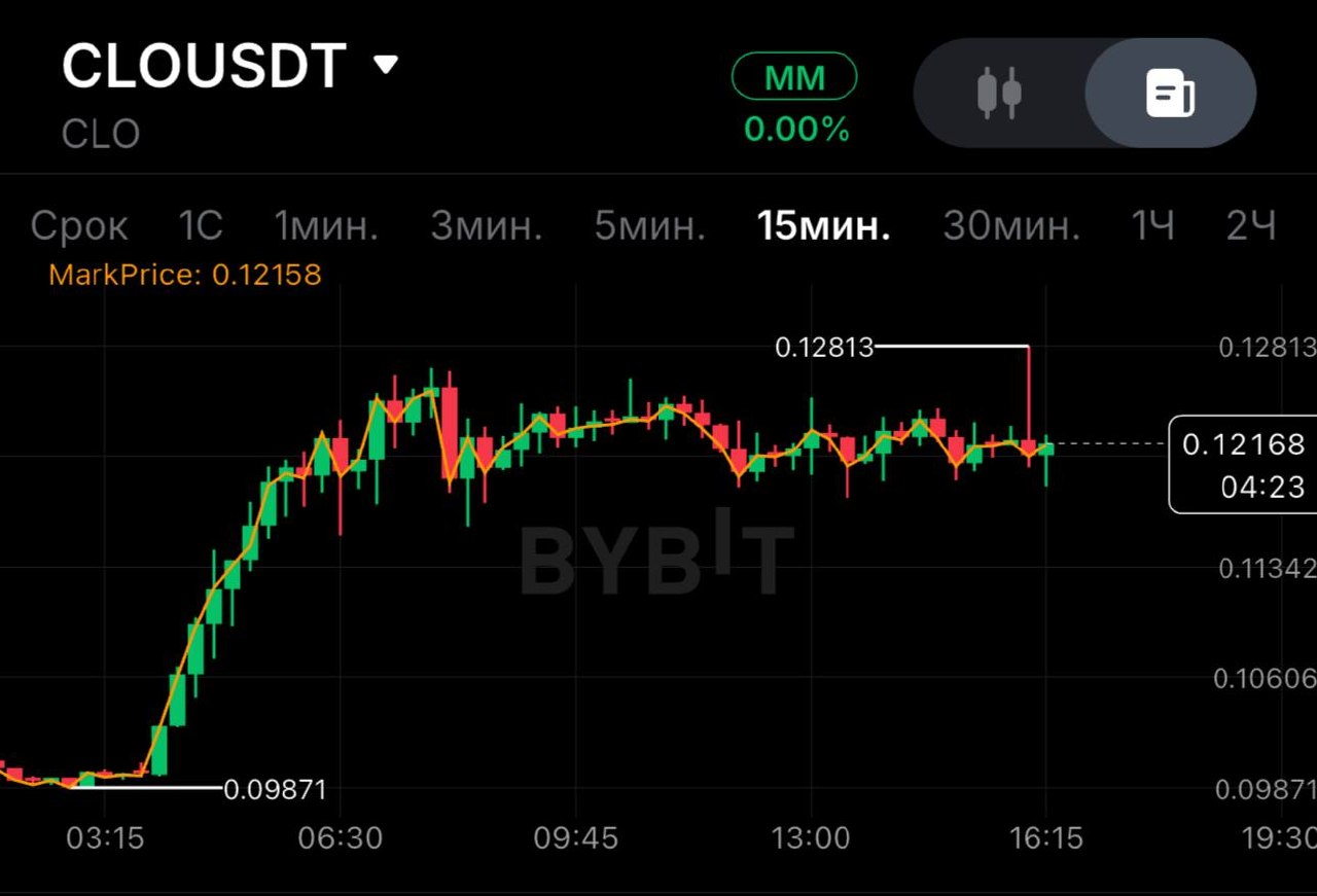 CLOUSDT SHORT signal screenshot by SPECULANTKA