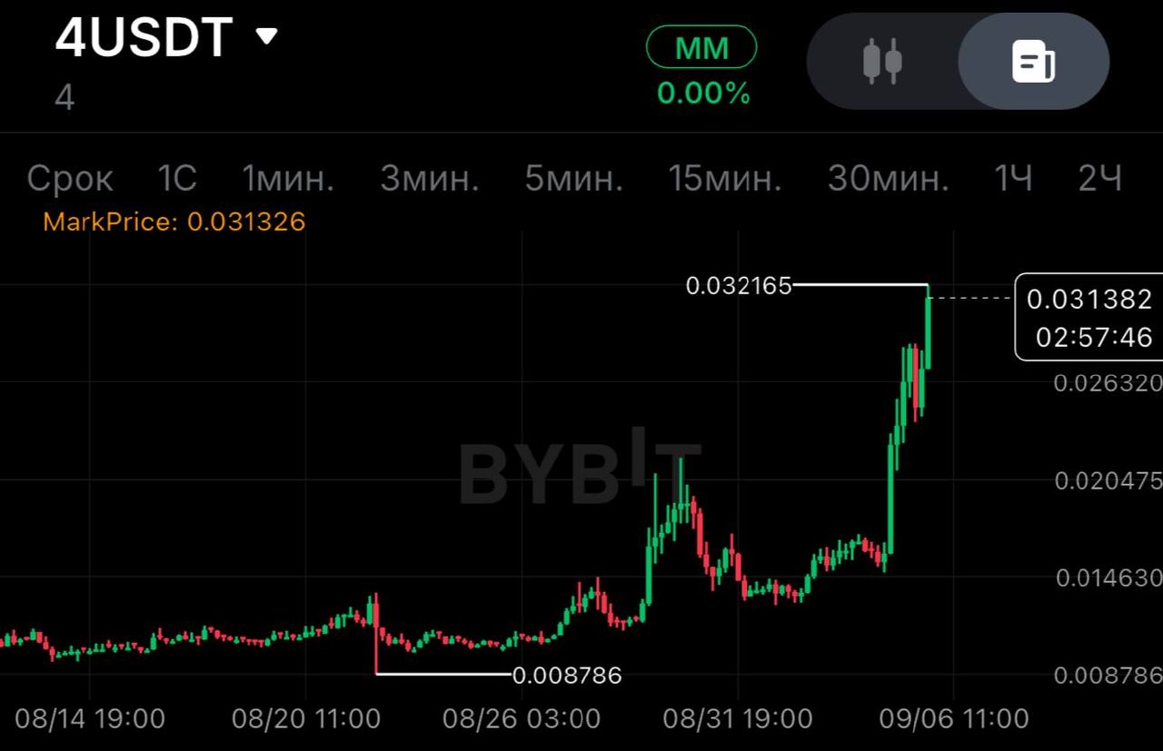 4USDT SHORT signal screenshot by SPECULANTKA