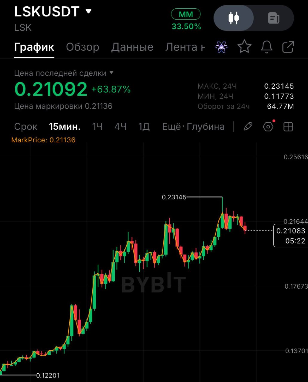 LSKUSDT SHORT signal screenshot by SPECULANTKA