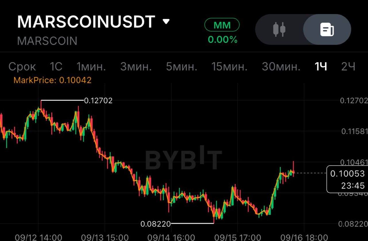 MARSCOINUSDT SHORT signal screenshot by SPECULANTKA