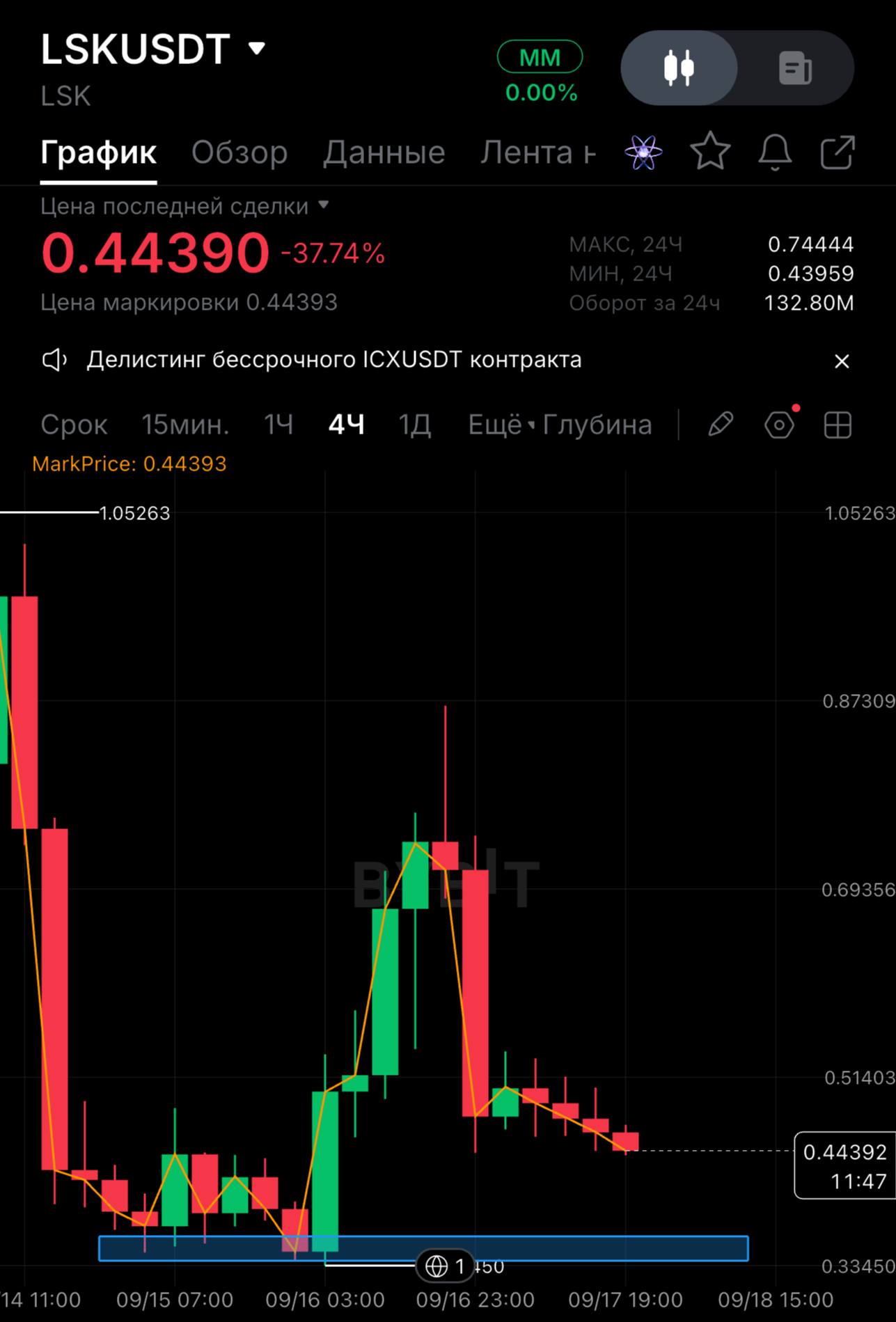 LSKUSDT SHORT signal screenshot by SPECULANTKA