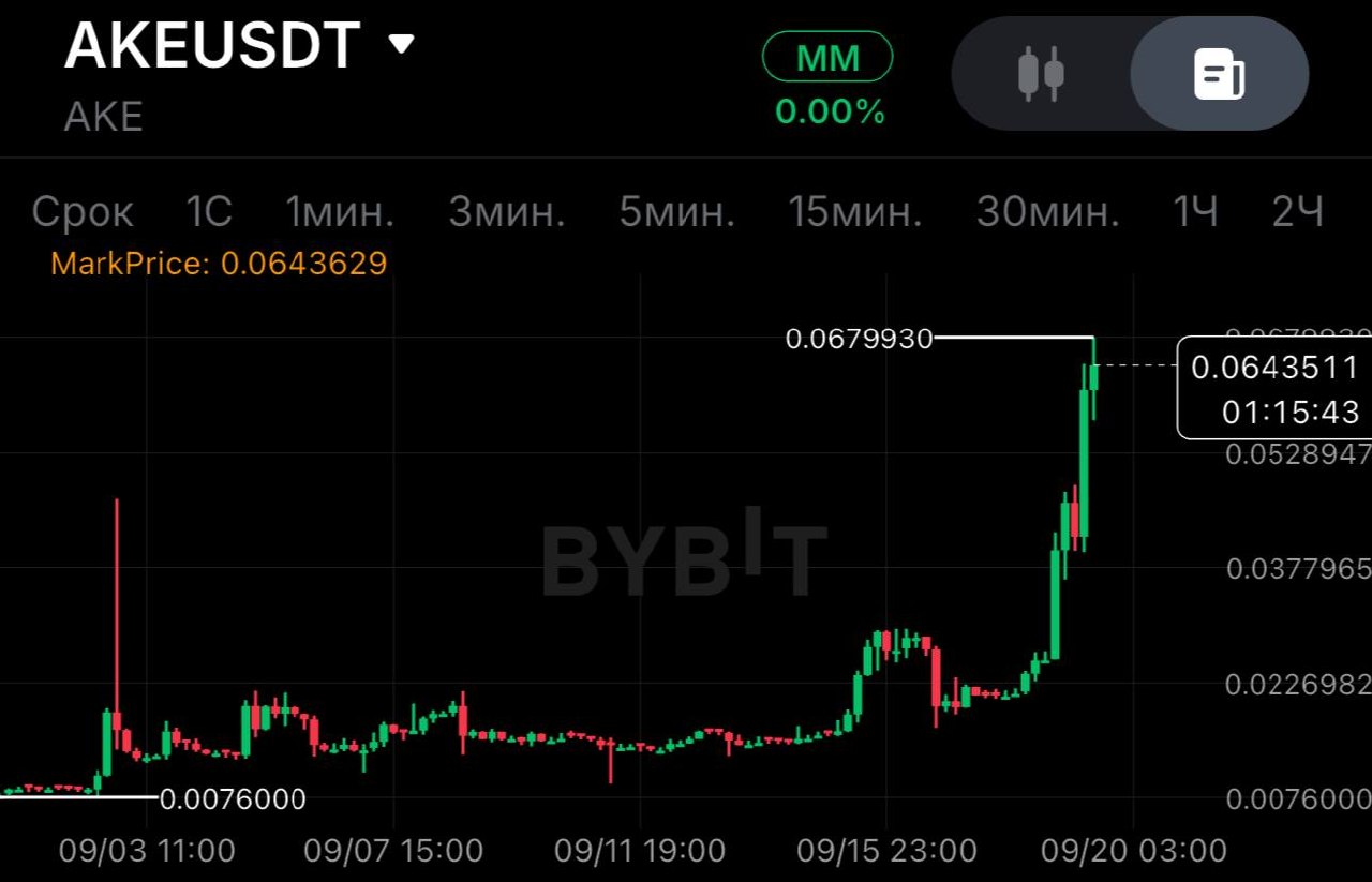 AKEUSDT SHORT signal screenshot by SPECULANTKA