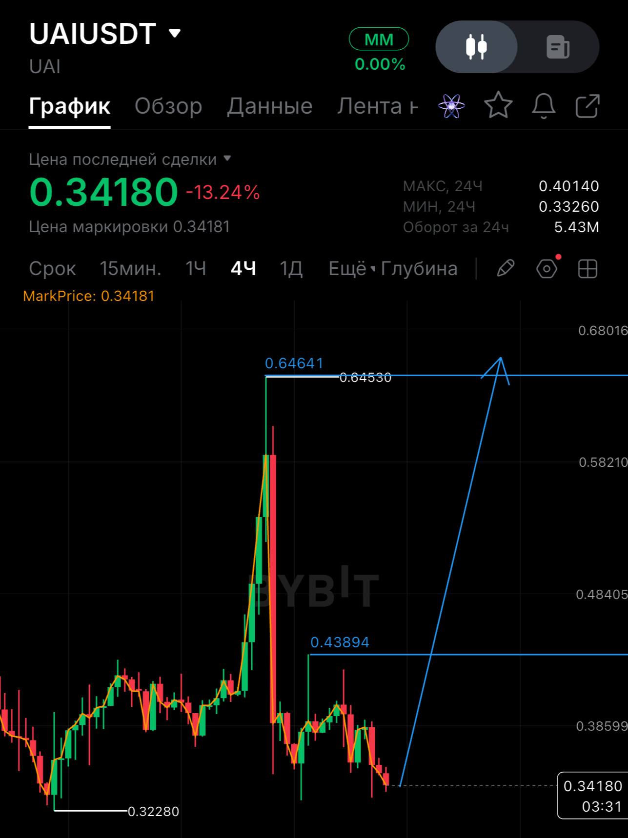 اسکرین‌شات سیگنال UAIUSDT LONG از SPECULANTKA