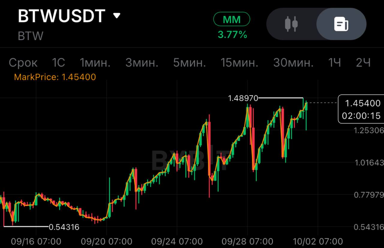 اسکرین‌شات سیگنال BTWUSDT SHORT از SPECULANTKA