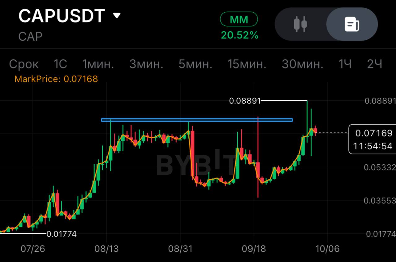 اسکرین‌شات سیگنال CAPUSDT SHORT از SPECULANTKA