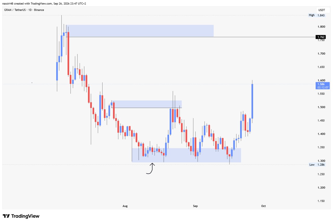 GRAMUSDT LONG signal screenshot by Tech_Killa 🦅