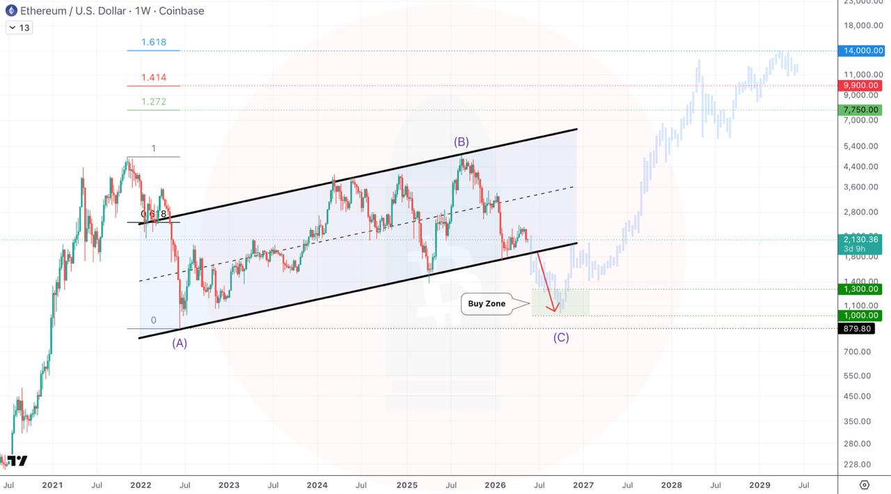 ETH SHORT signal screenshot by CryptoBullet