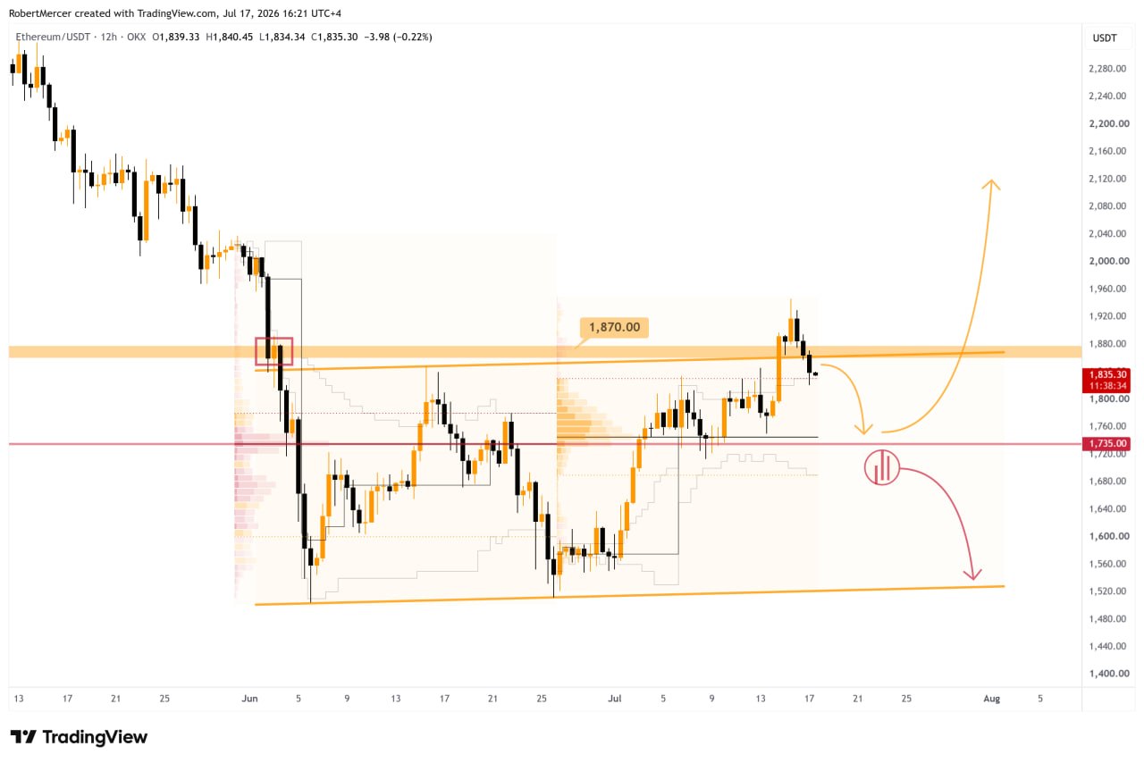 ETHUSDT — chart from the original post by Klondike (Crypto Rush) ⚠️