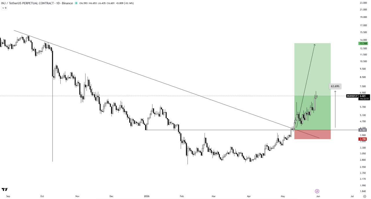 INJUSDT LONG signal screenshot by The Crypto Express