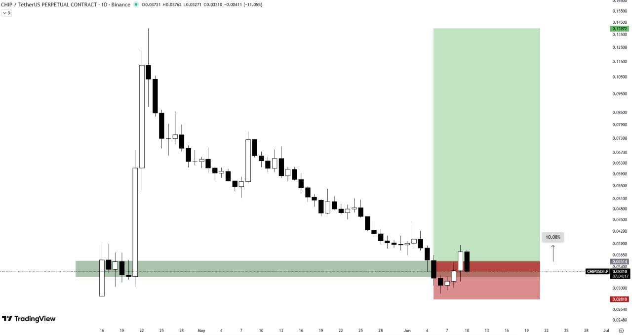 CHIPUSDT LONG signal screenshot by The Crypto Express