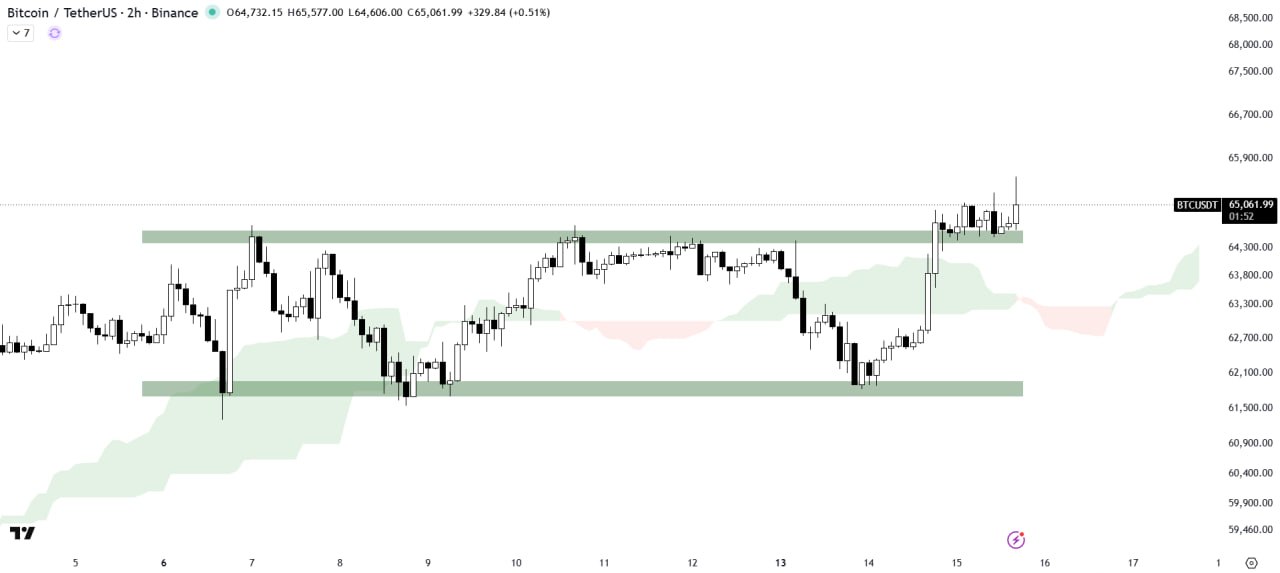BTCUSDT — chart from the original post by The Crypto Express