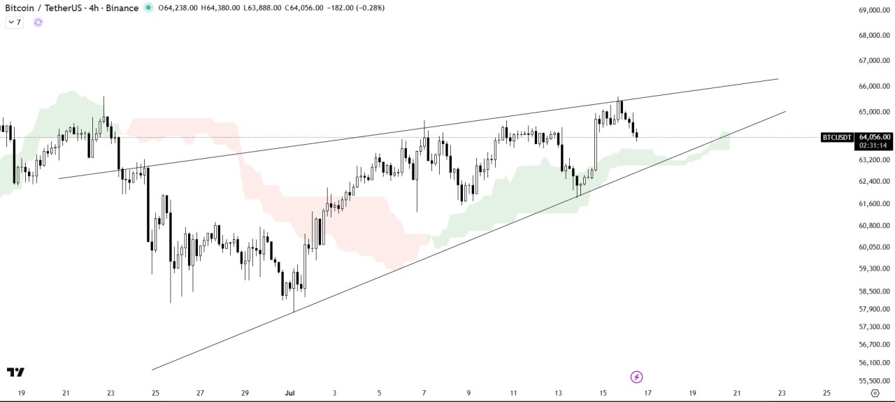 BTCUSDT — chart from the original post by The Crypto Express