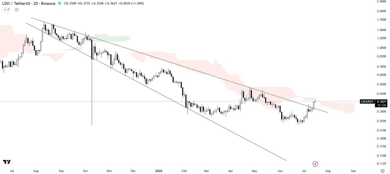 LDOUSDT — chart from the original post by The Crypto Express