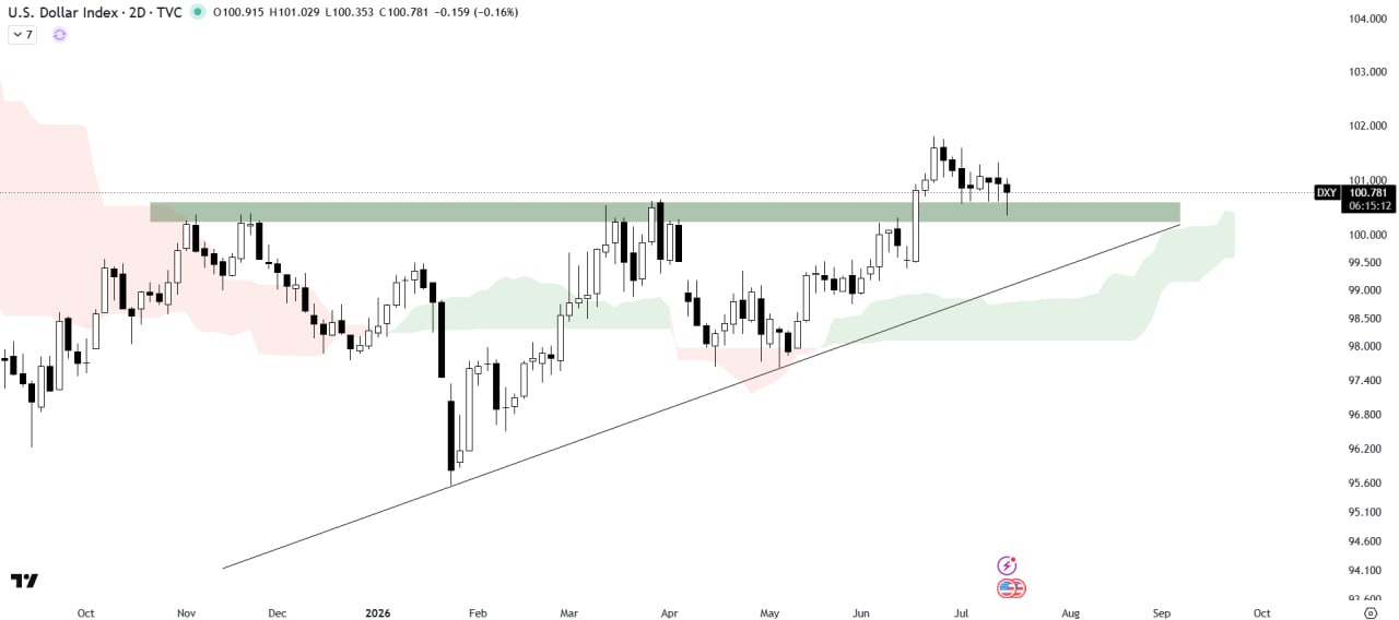 DXY — chart from the original post by The Crypto Express