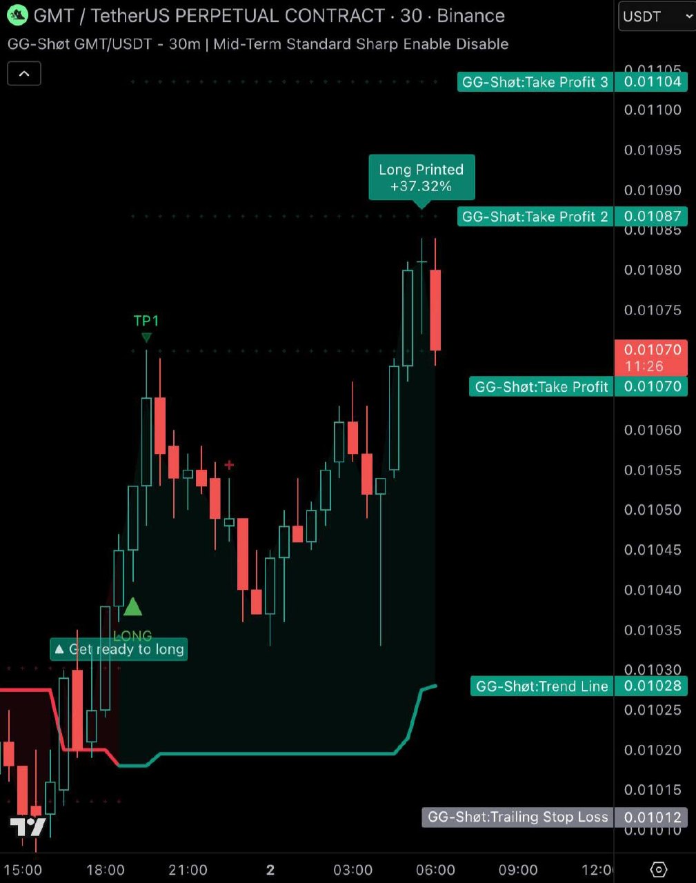 GMTUSDT LONG signal screenshot by GG-shot