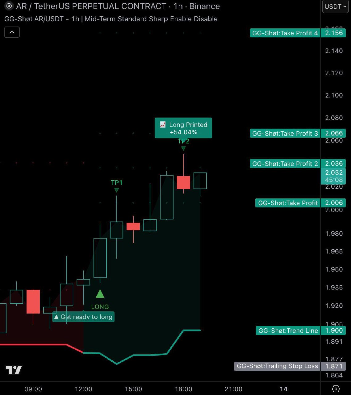 ARUSDT LONG signal screenshot by GG-shot
