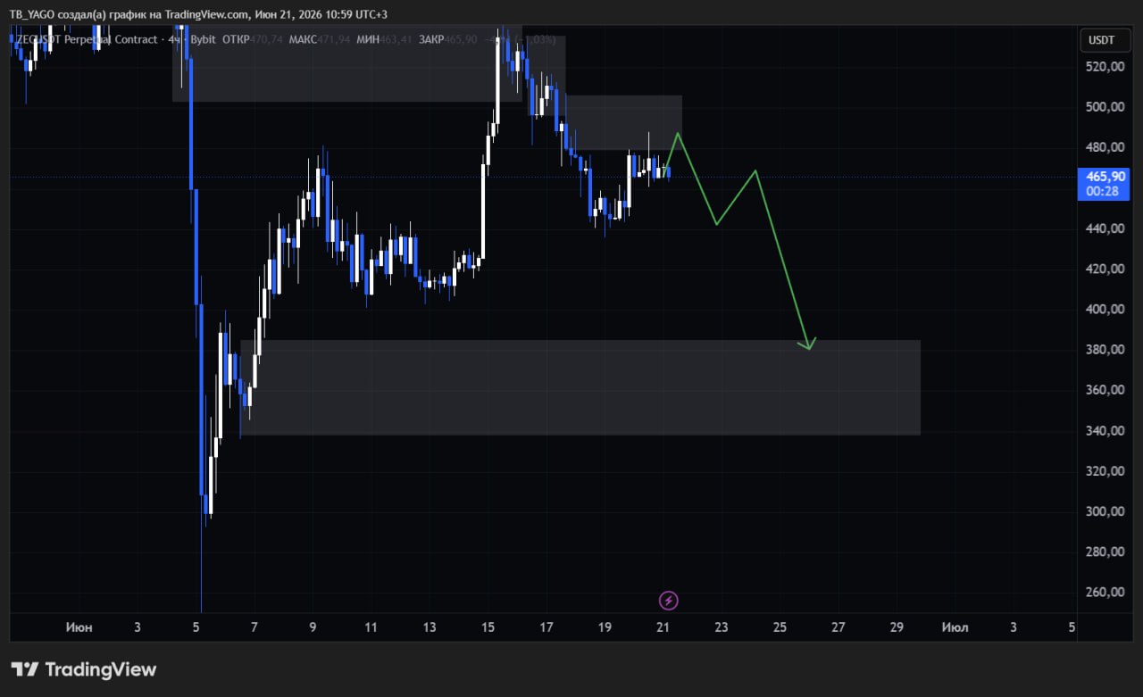 ZECUSDT SHORT signal screenshot by CryptoX | ProTrading