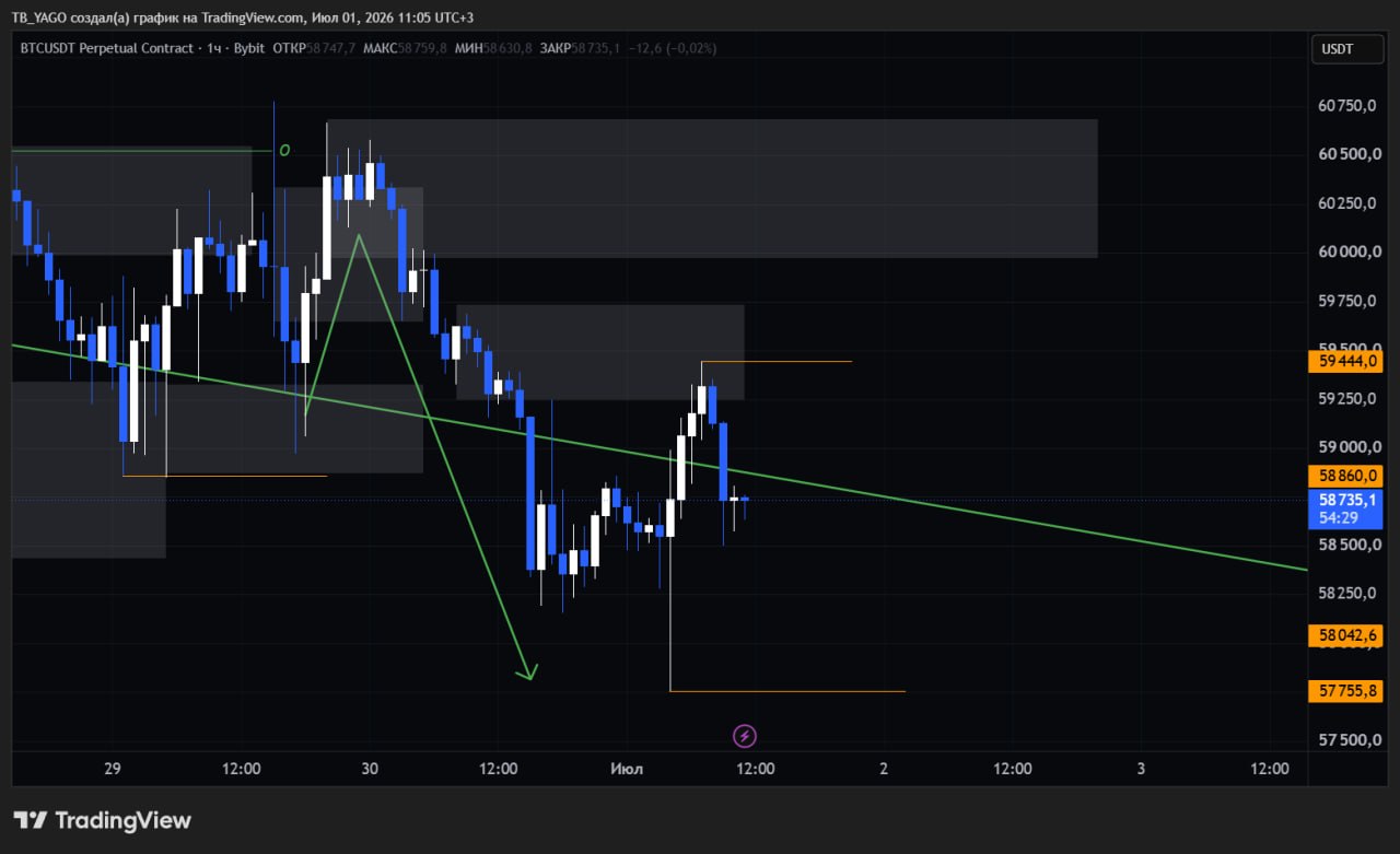 BTCUSDT — chart from the original post by CryptoX | ProTrading