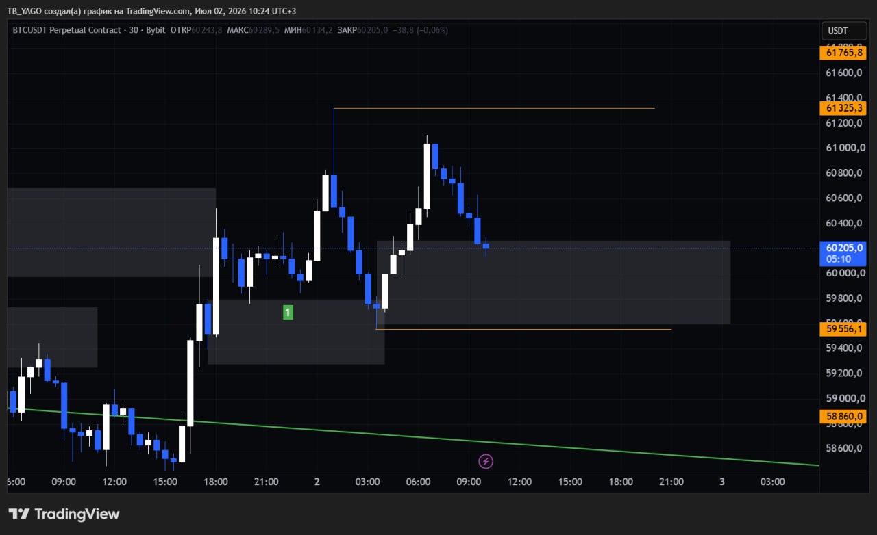 BTCUSDT — chart from the original post by CryptoX | ProTrading