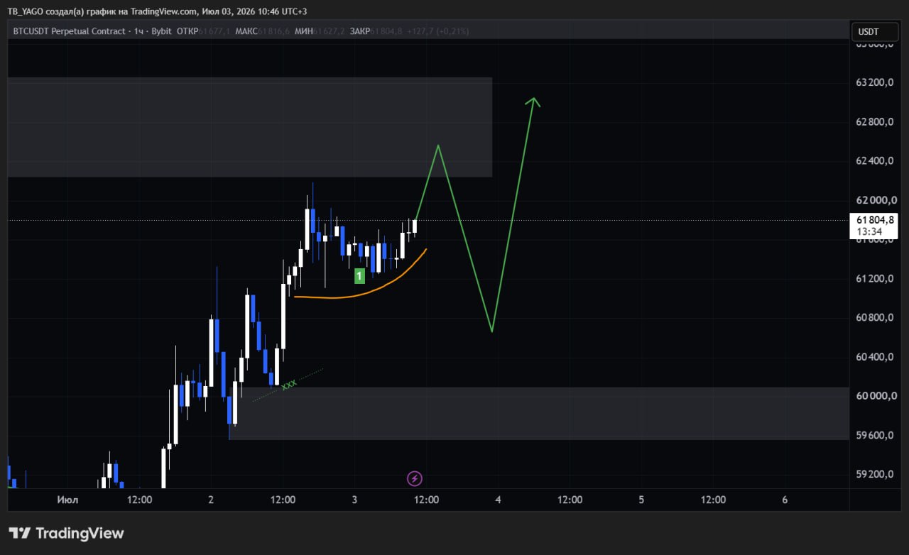 Скриншот сигнала BTCUSDT LONG от CryptoX | ProTrading