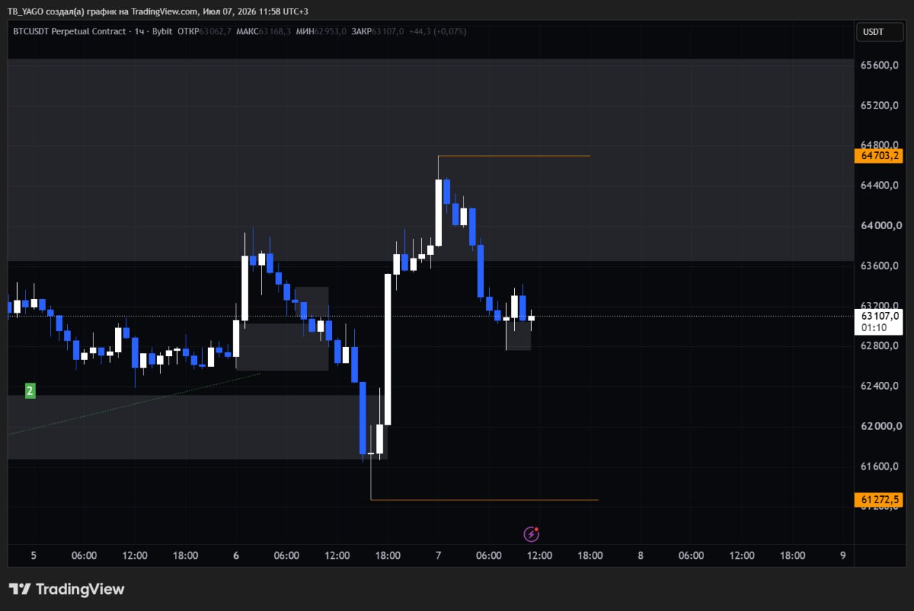 BTCUSDT — chart from the original post by CryptoX | ProTrading