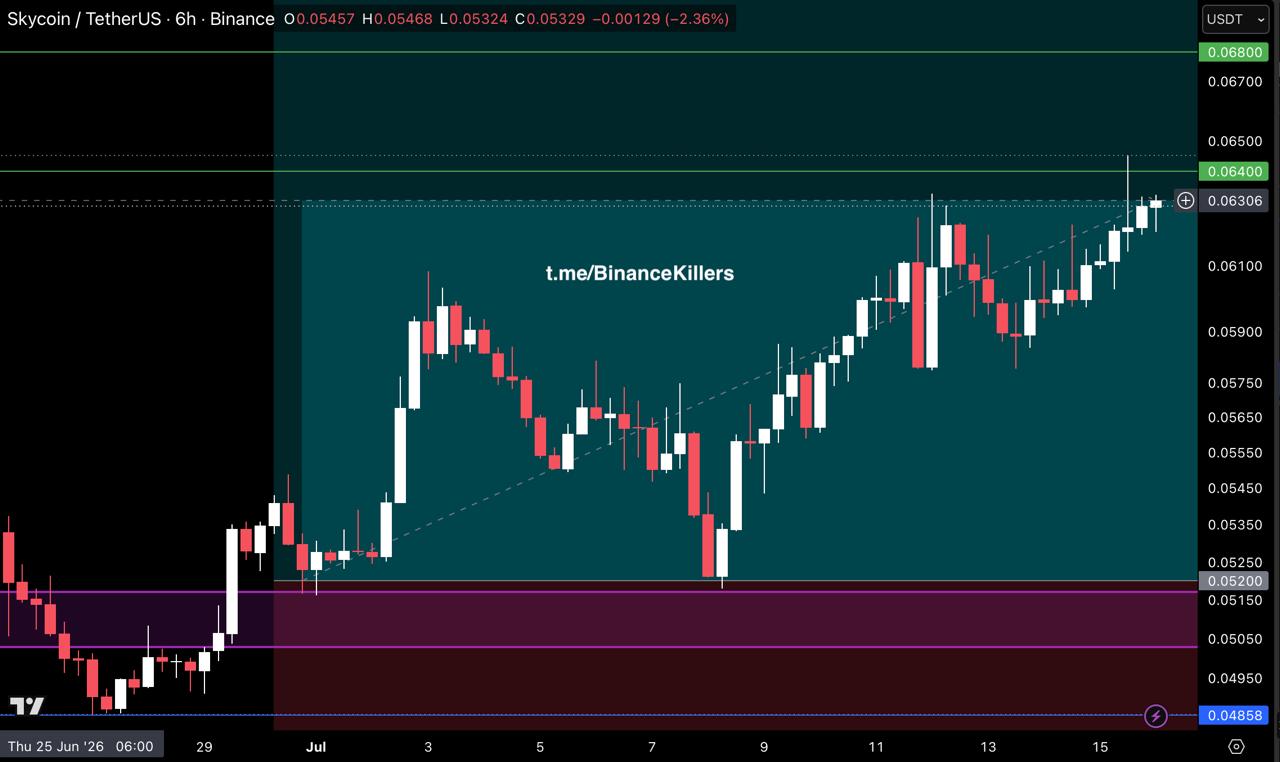 اسکرین‌شات سیگنال SKYUSDT SHORT از Binance Killers