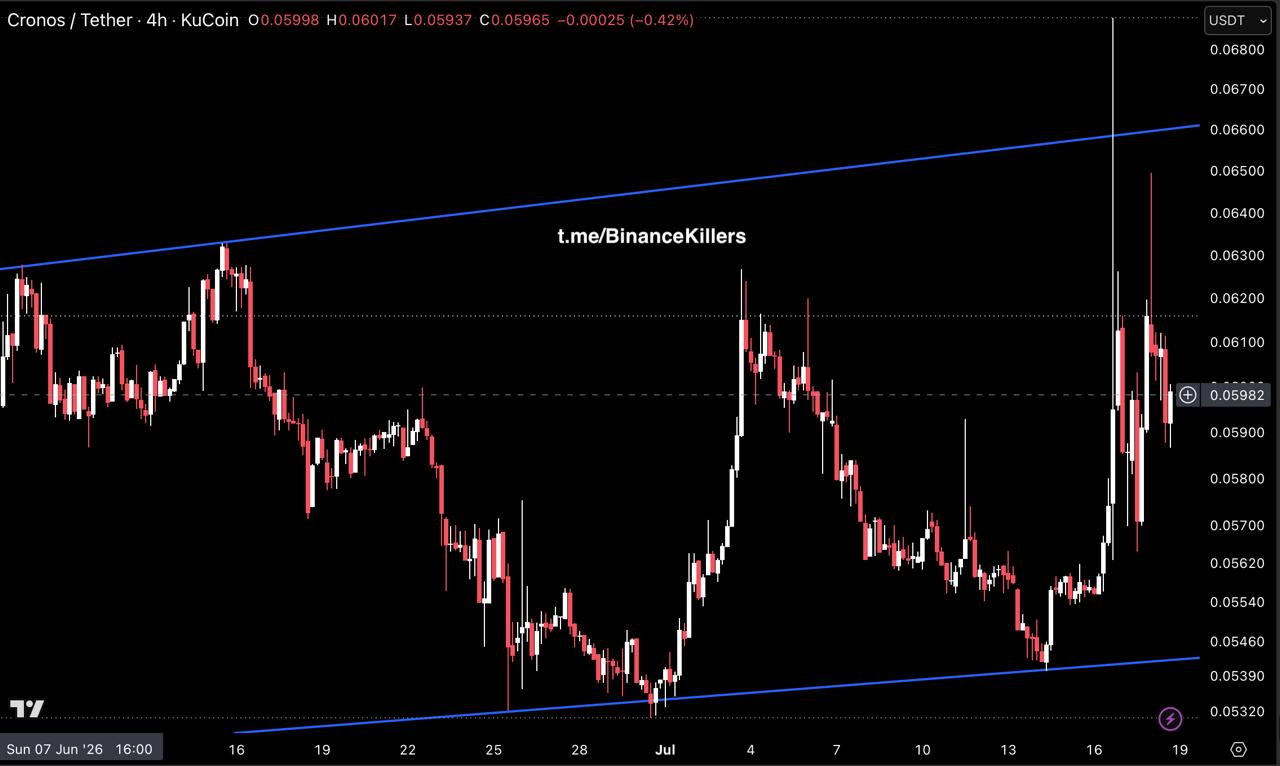 اسکرین‌شات سیگنال CROUSDT LONG از Binance Killers